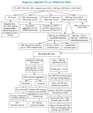 Collagen Binding Activity Assay for von Willebrand Disease