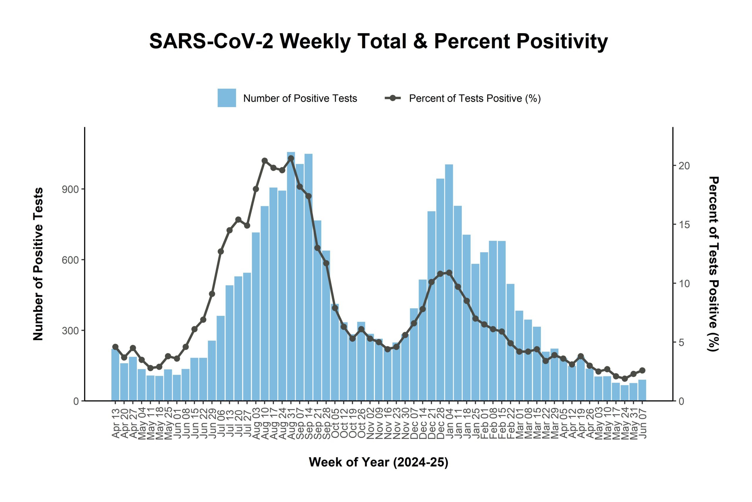 RESPIRATORY VIRUS DATA visual data 5